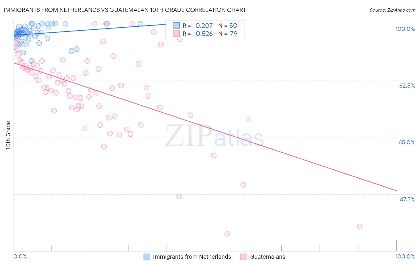 Immigrants from Netherlands vs Guatemalan 10th Grade