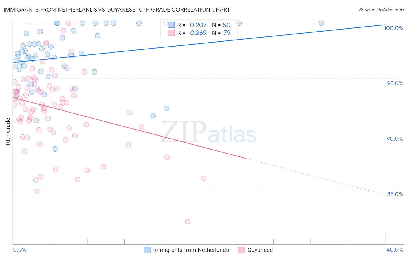 Immigrants from Netherlands vs Guyanese 10th Grade