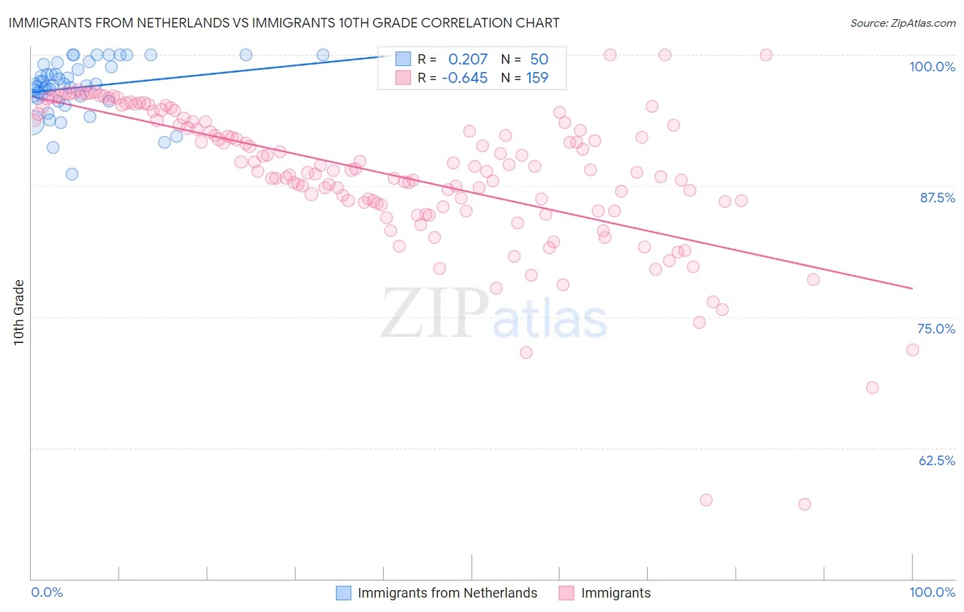 Immigrants from Netherlands vs Immigrants 10th Grade