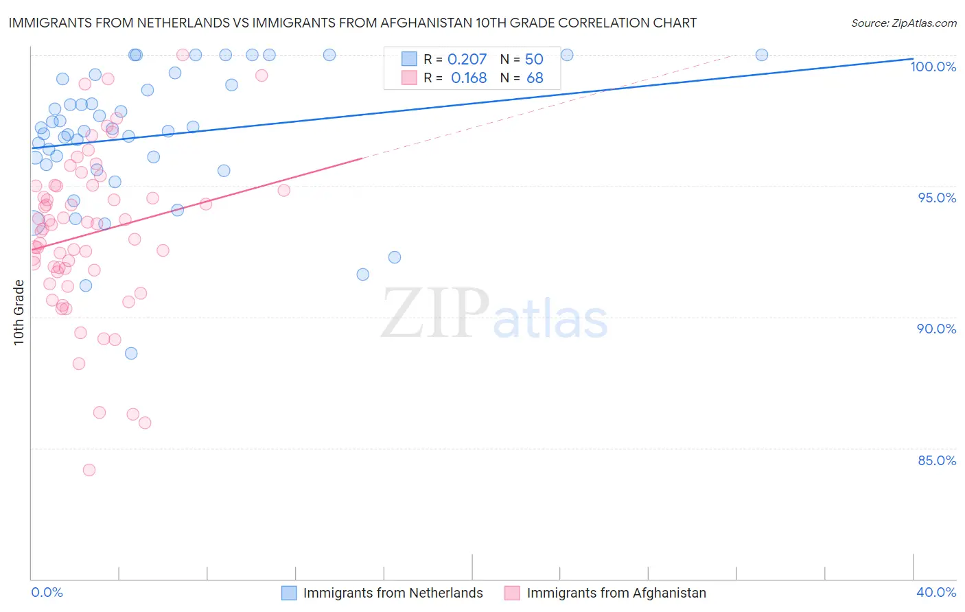 Immigrants from Netherlands vs Immigrants from Afghanistan 10th Grade
