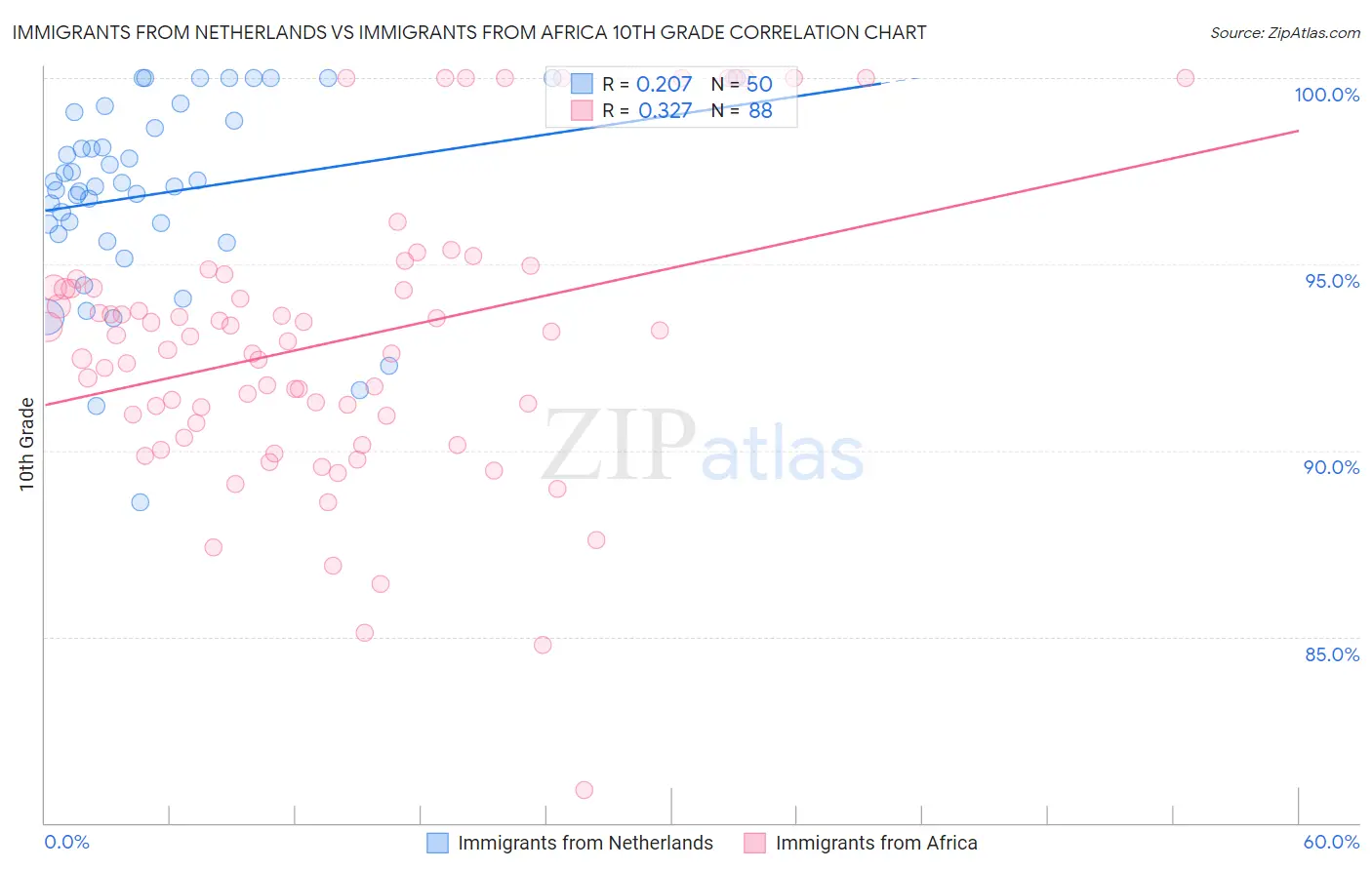 Immigrants from Netherlands vs Immigrants from Africa 10th Grade