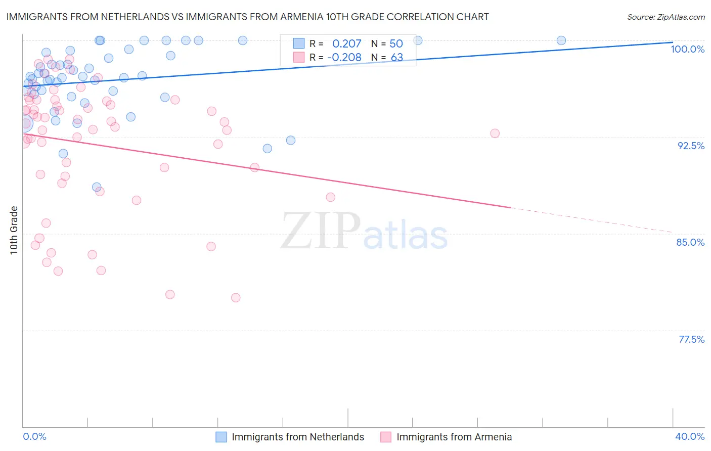 Immigrants from Netherlands vs Immigrants from Armenia 10th Grade