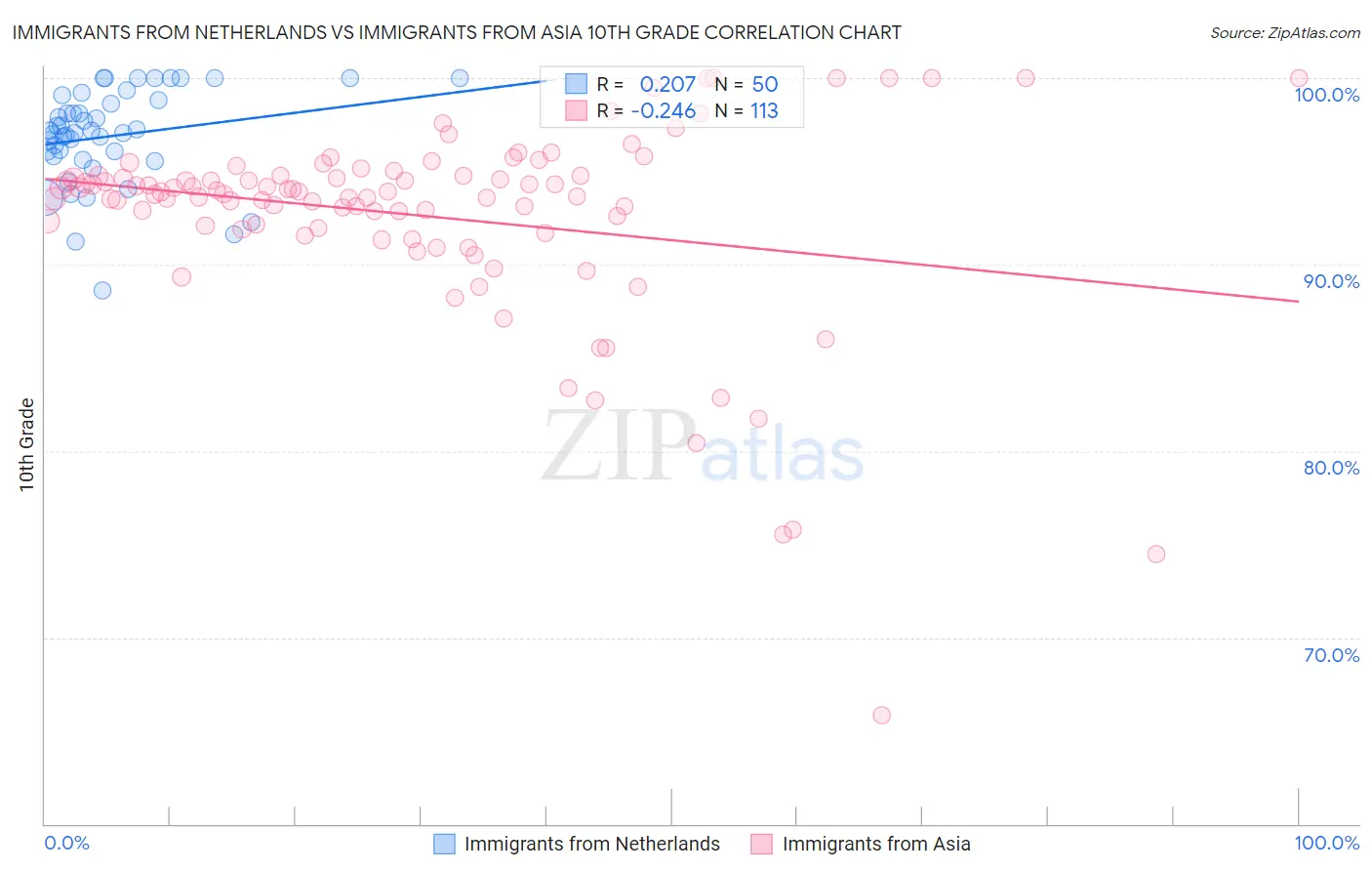 Immigrants from Netherlands vs Immigrants from Asia 10th Grade