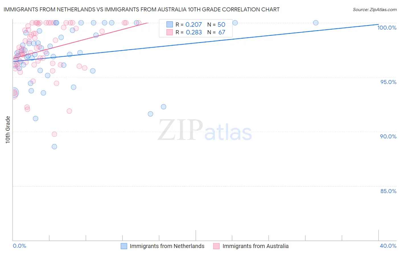 Immigrants from Netherlands vs Immigrants from Australia 10th Grade