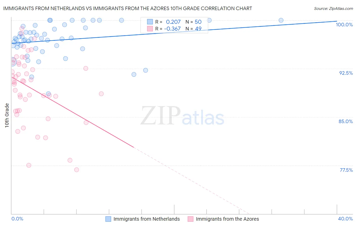 Immigrants from Netherlands vs Immigrants from the Azores 10th Grade