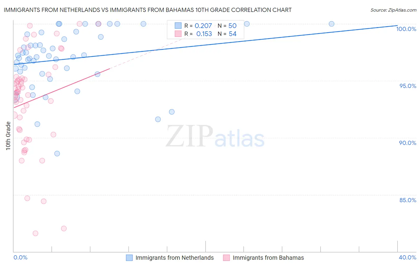 Immigrants from Netherlands vs Immigrants from Bahamas 10th Grade