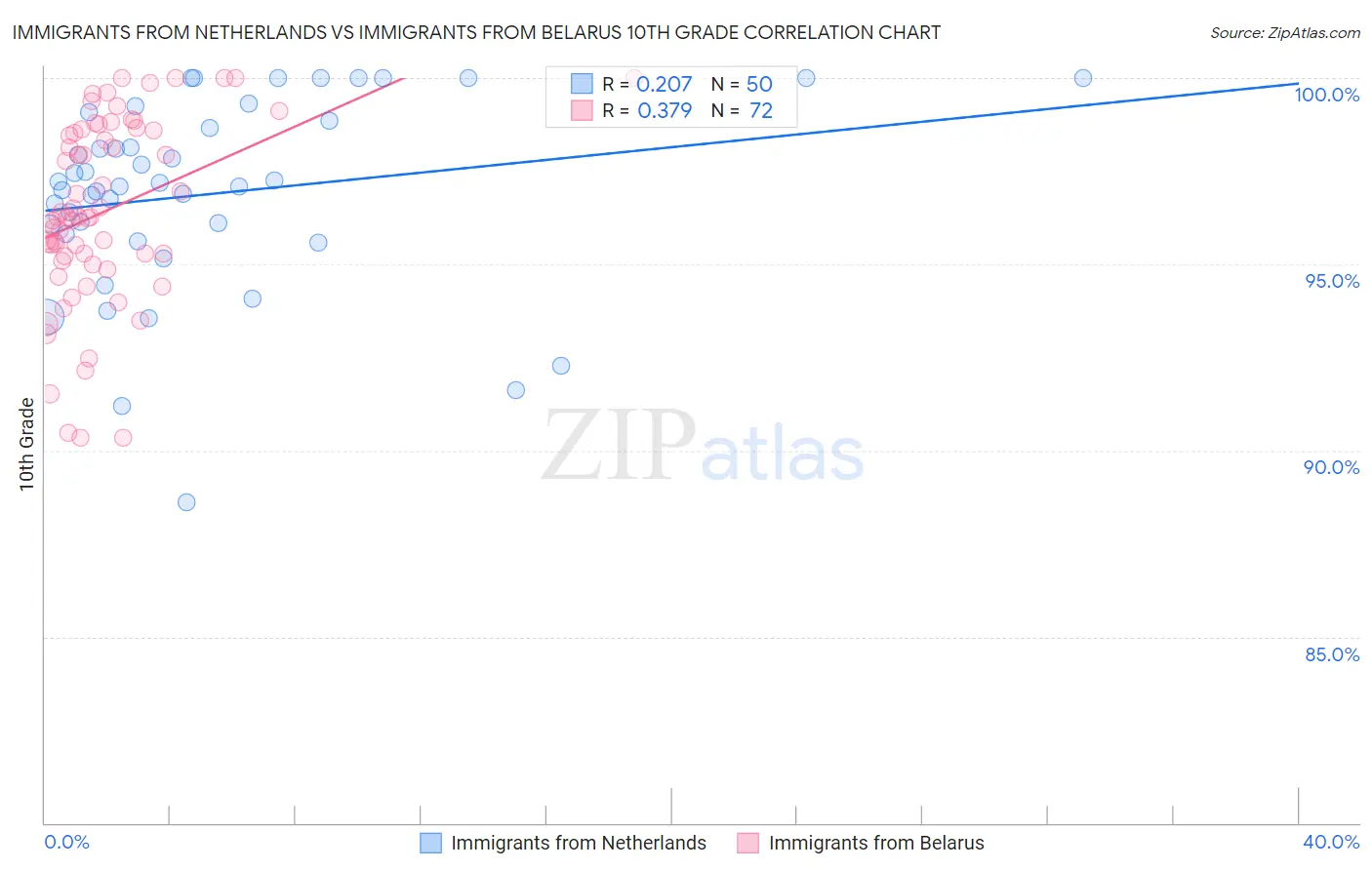 Immigrants from Netherlands vs Immigrants from Belarus 10th Grade