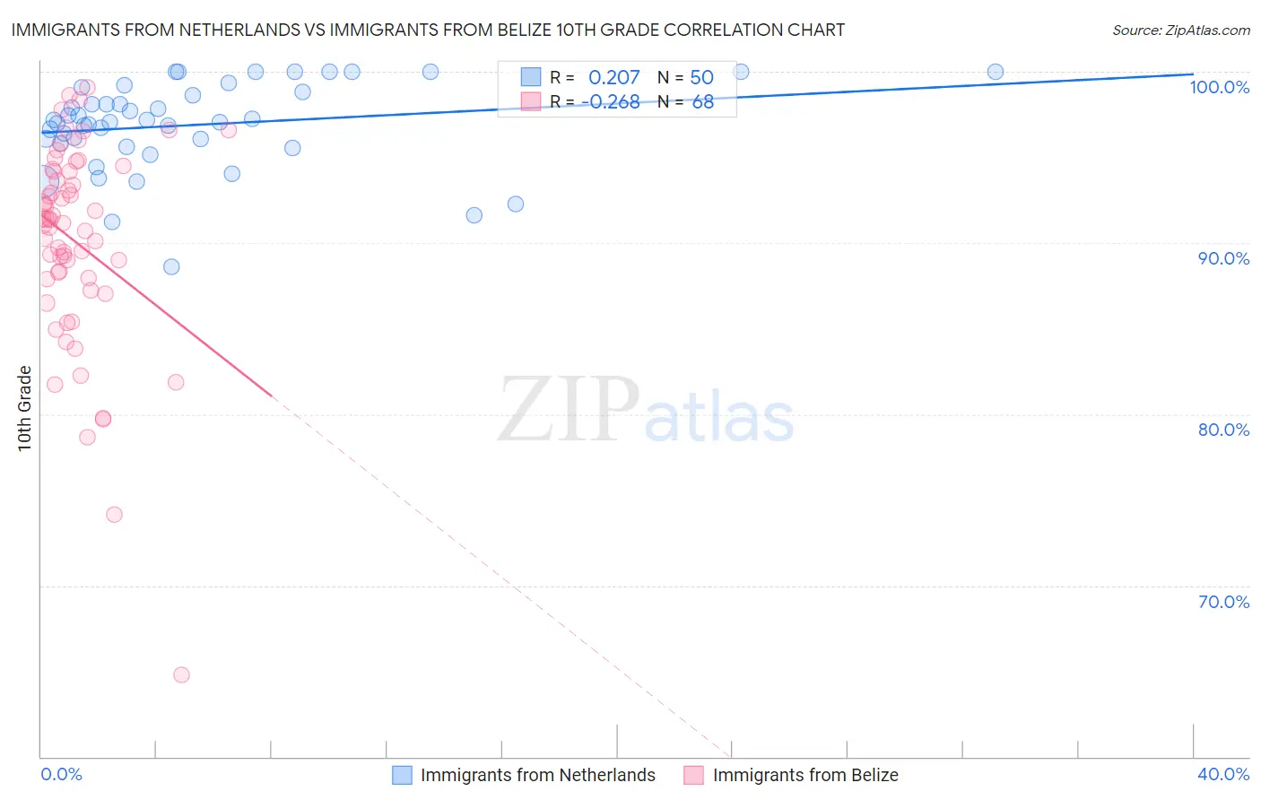 Immigrants from Netherlands vs Immigrants from Belize 10th Grade