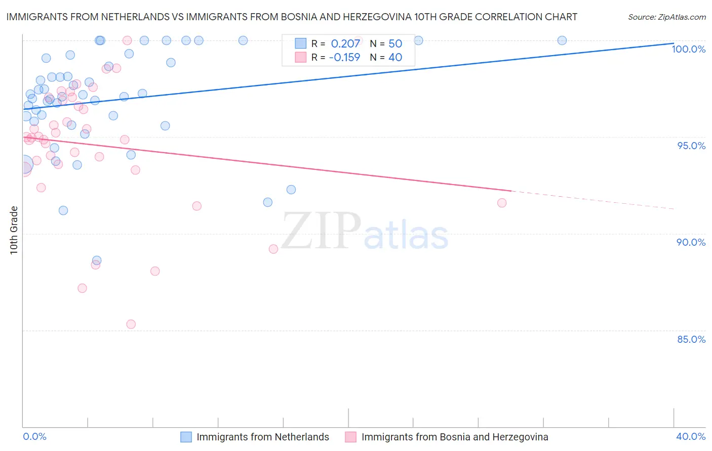 Immigrants from Netherlands vs Immigrants from Bosnia and Herzegovina 10th Grade