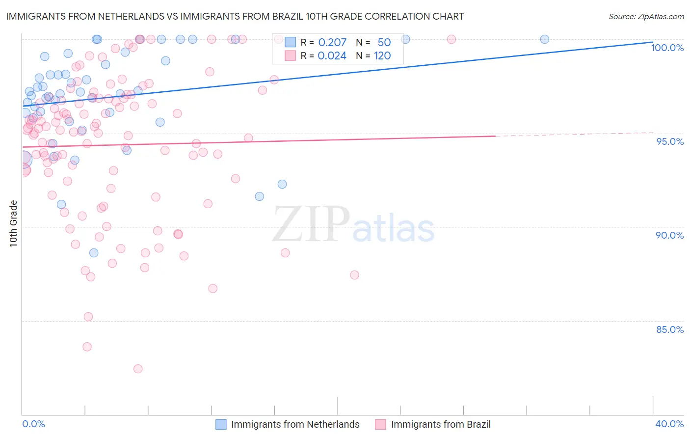 Immigrants from Netherlands vs Immigrants from Brazil 10th Grade