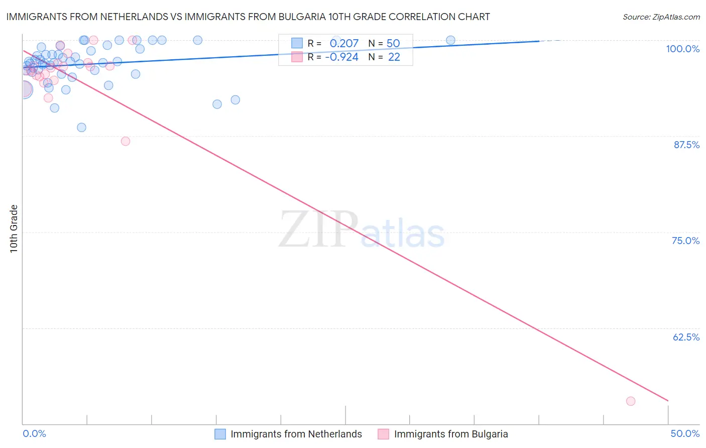 Immigrants from Netherlands vs Immigrants from Bulgaria 10th Grade