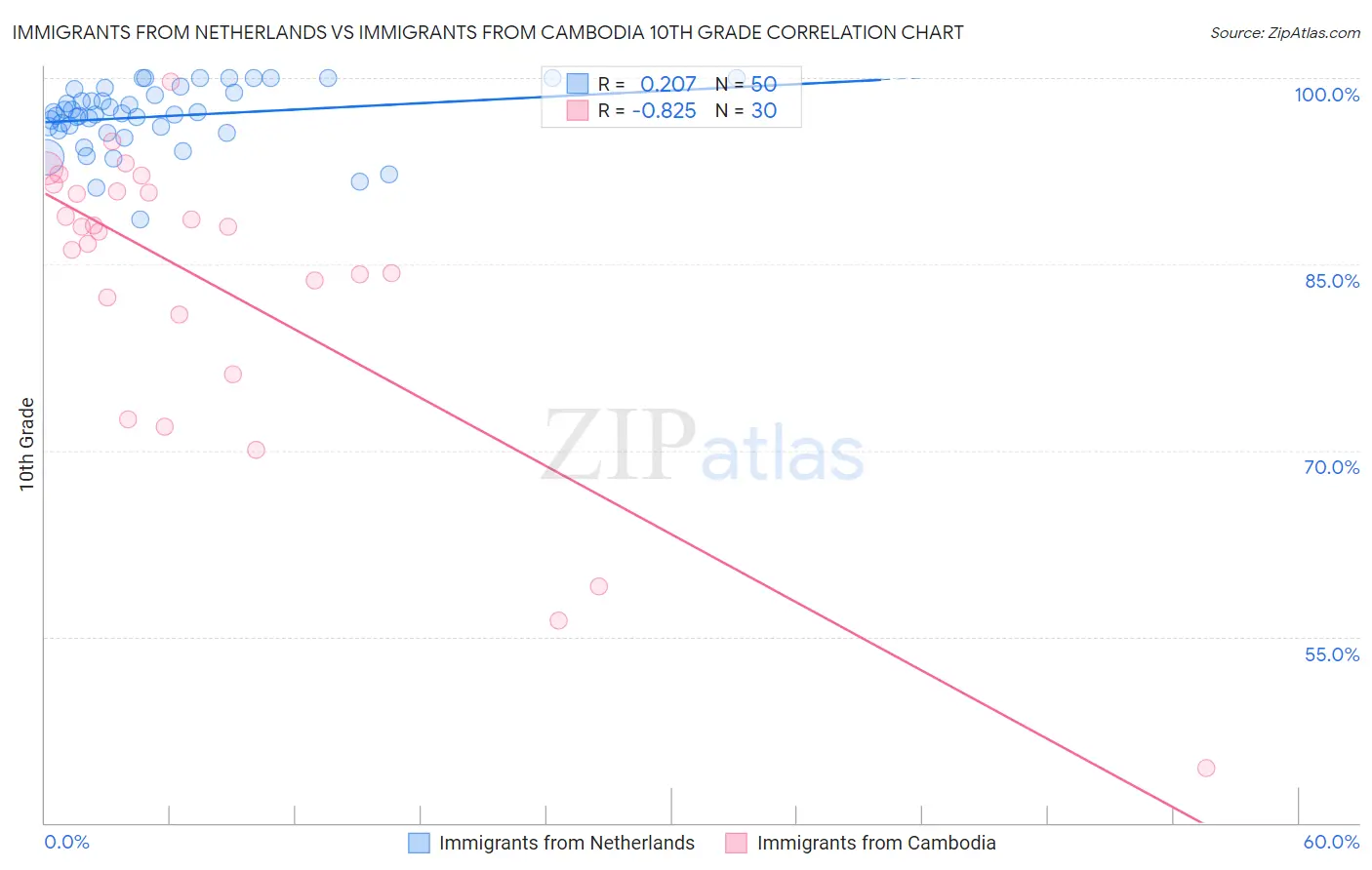 Immigrants from Netherlands vs Immigrants from Cambodia 10th Grade