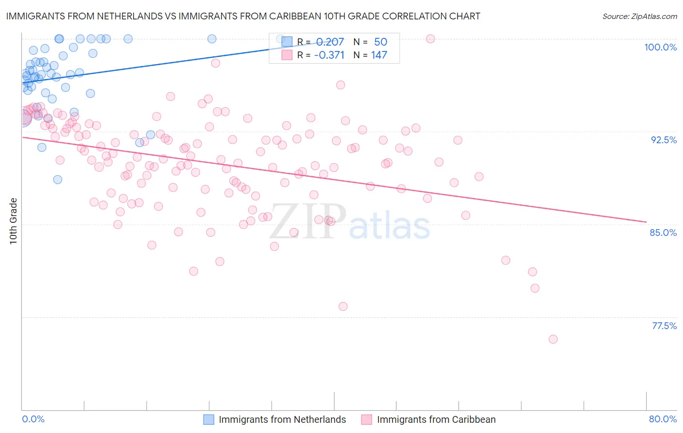 Immigrants from Netherlands vs Immigrants from Caribbean 10th Grade