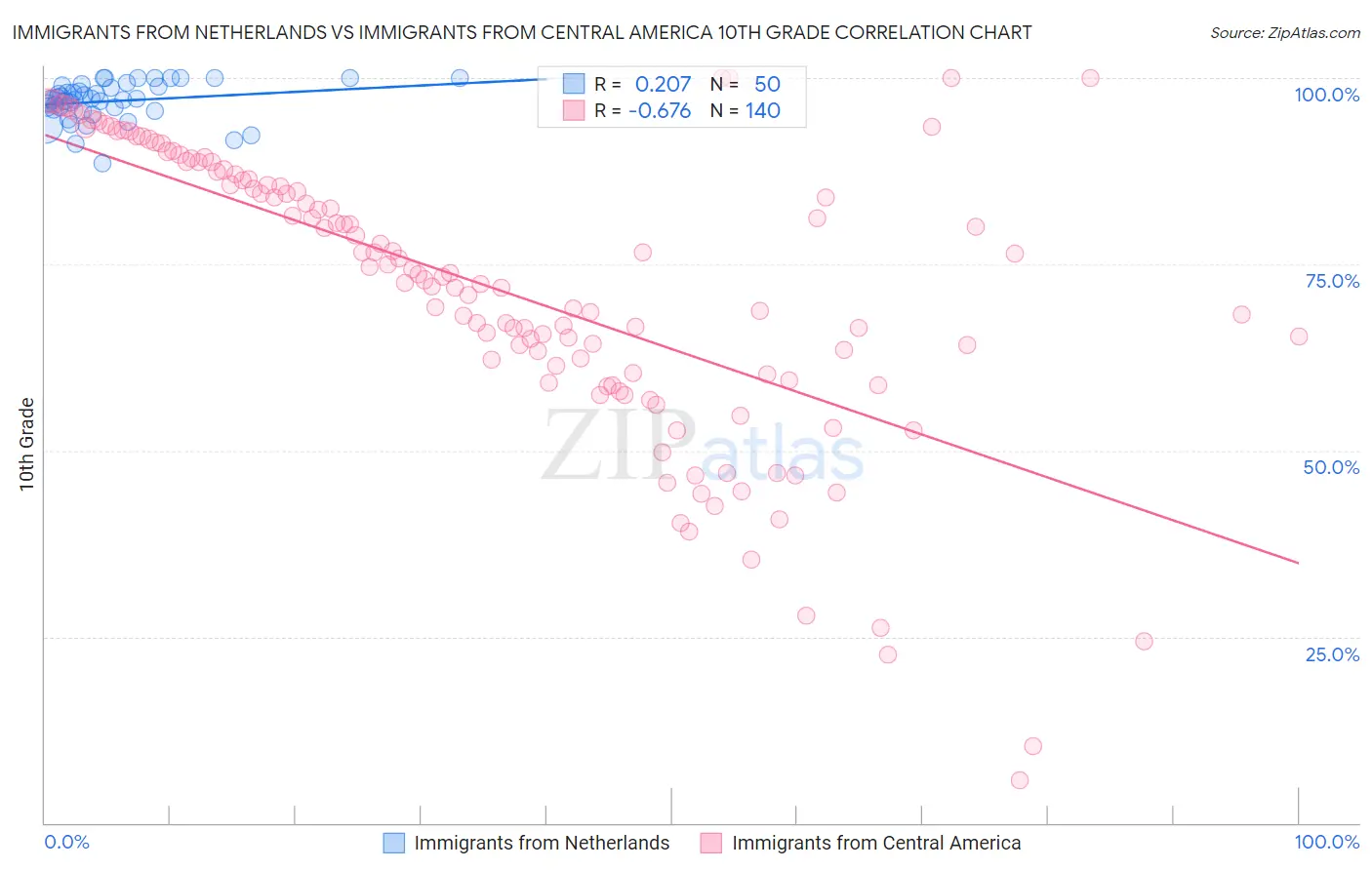 Immigrants from Netherlands vs Immigrants from Central America 10th Grade