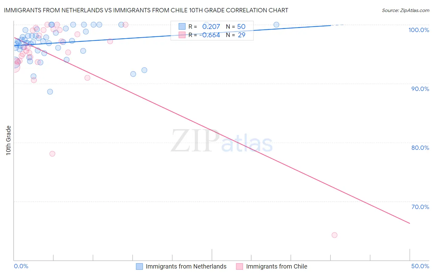 Immigrants from Netherlands vs Immigrants from Chile 10th Grade