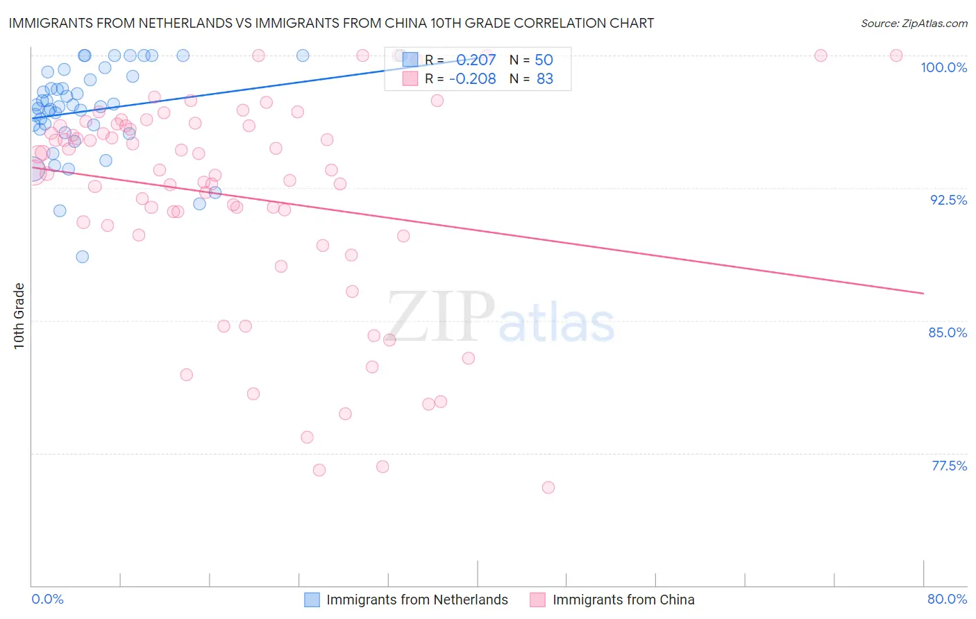 Immigrants from Netherlands vs Immigrants from China 10th Grade