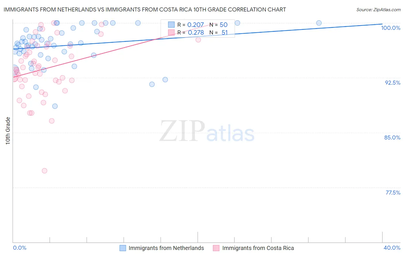 Immigrants from Netherlands vs Immigrants from Costa Rica 10th Grade