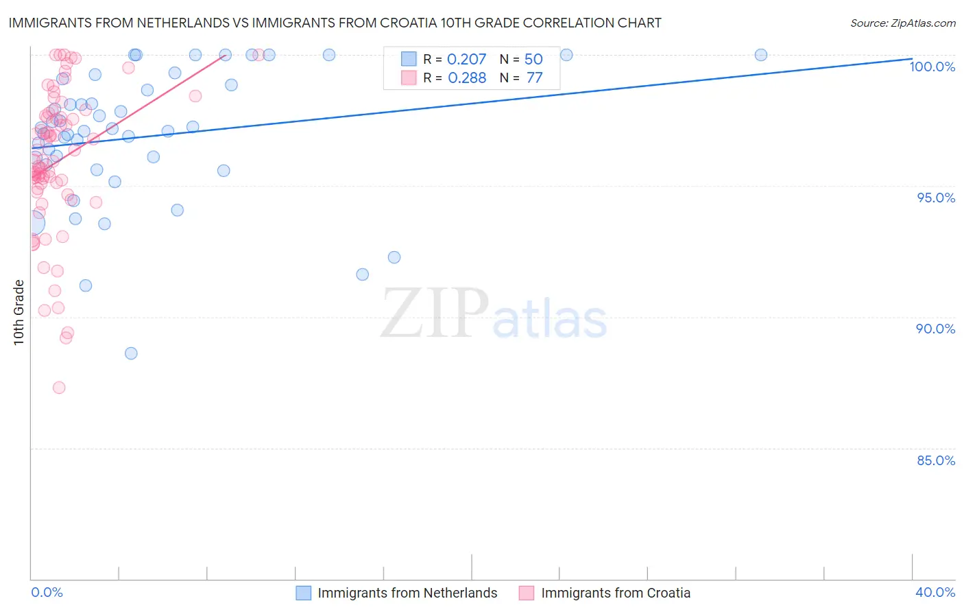 Immigrants from Netherlands vs Immigrants from Croatia 10th Grade