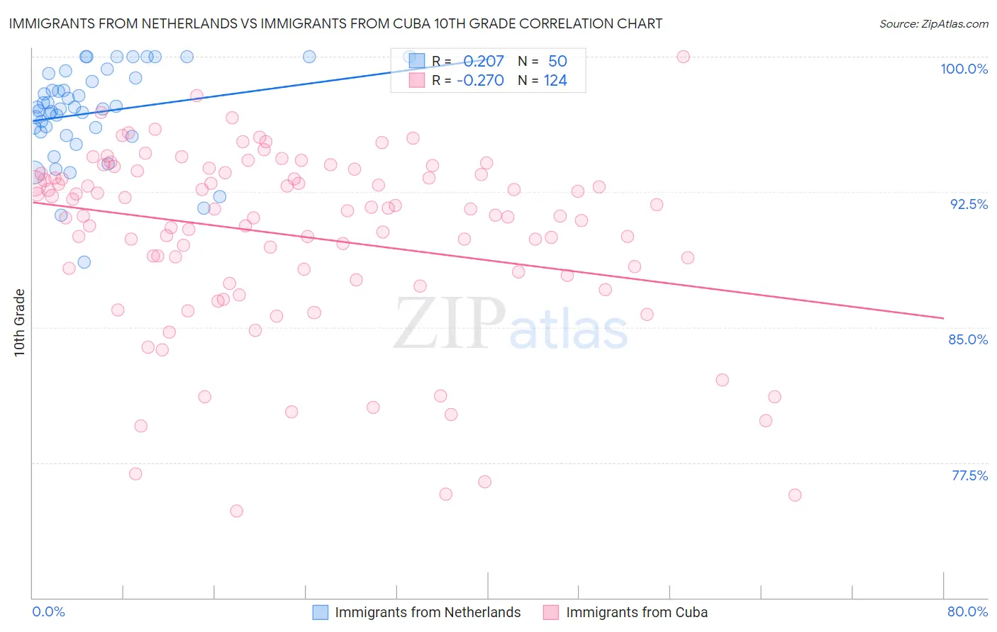 Immigrants from Netherlands vs Immigrants from Cuba 10th Grade