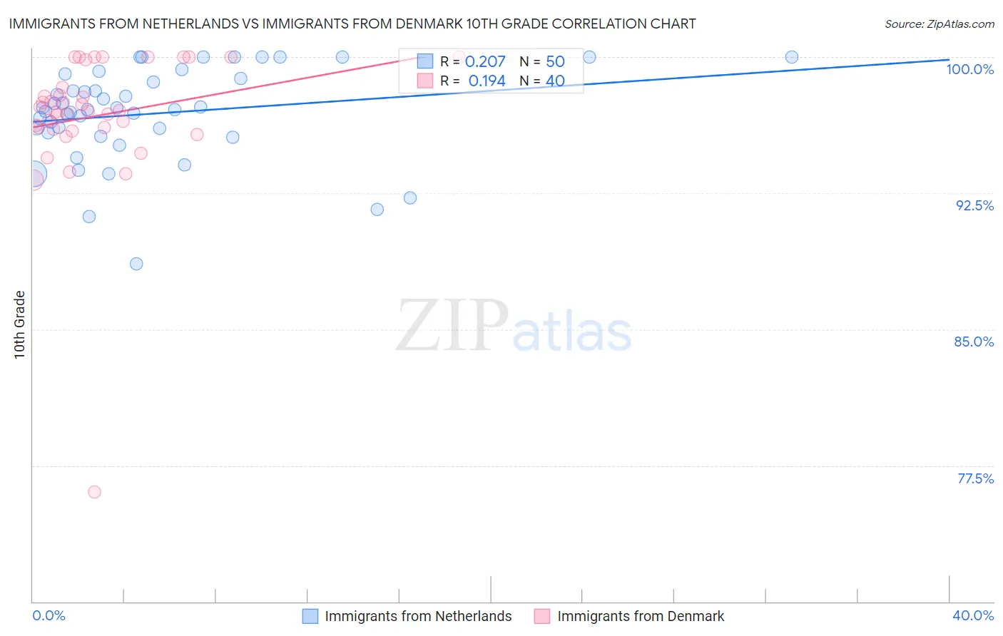Immigrants from Netherlands vs Immigrants from Denmark 10th Grade