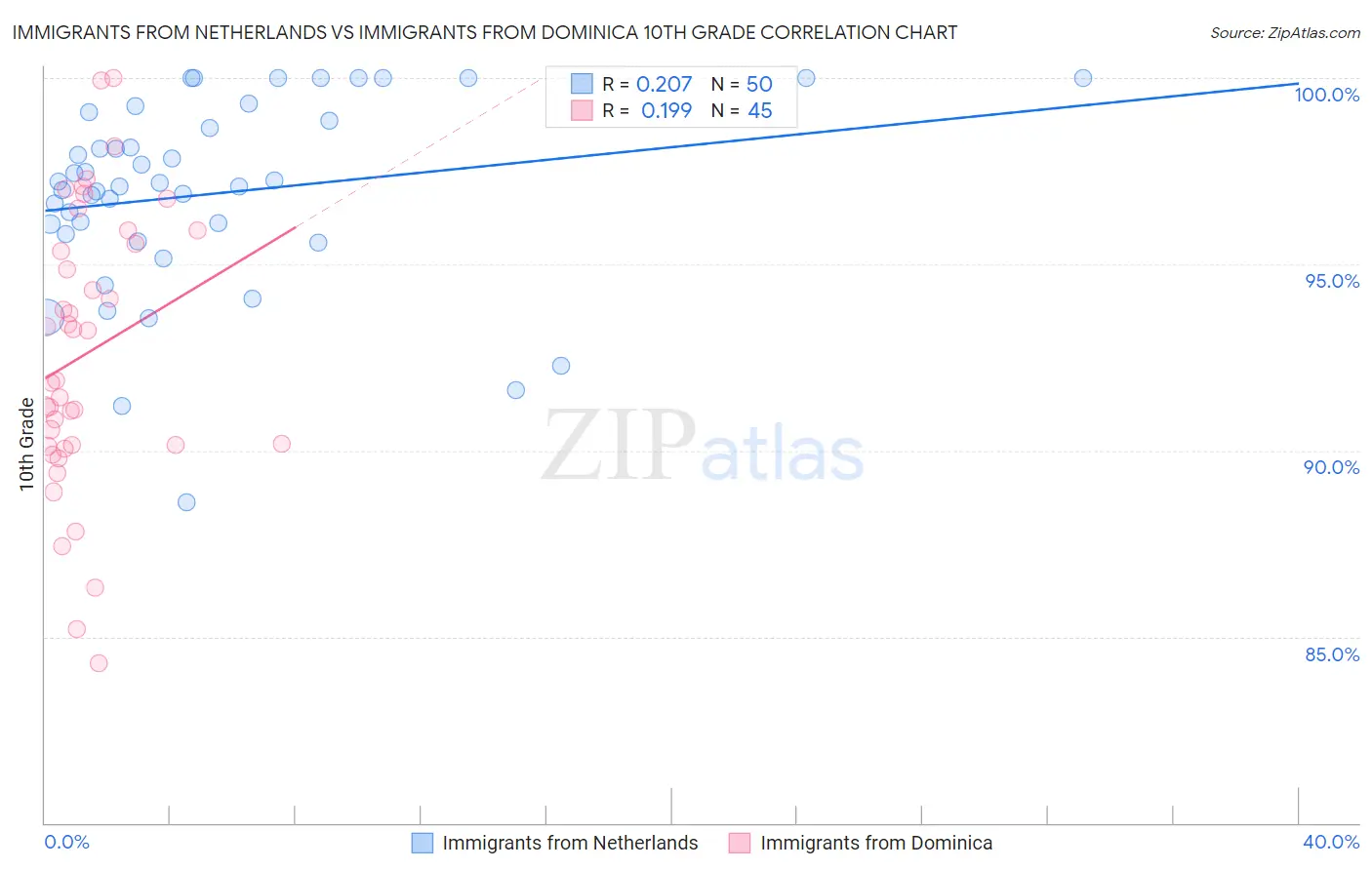 Immigrants from Netherlands vs Immigrants from Dominica 10th Grade