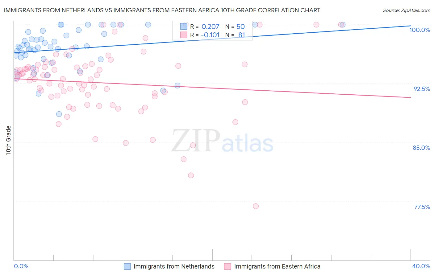 Immigrants from Netherlands vs Immigrants from Eastern Africa 10th Grade