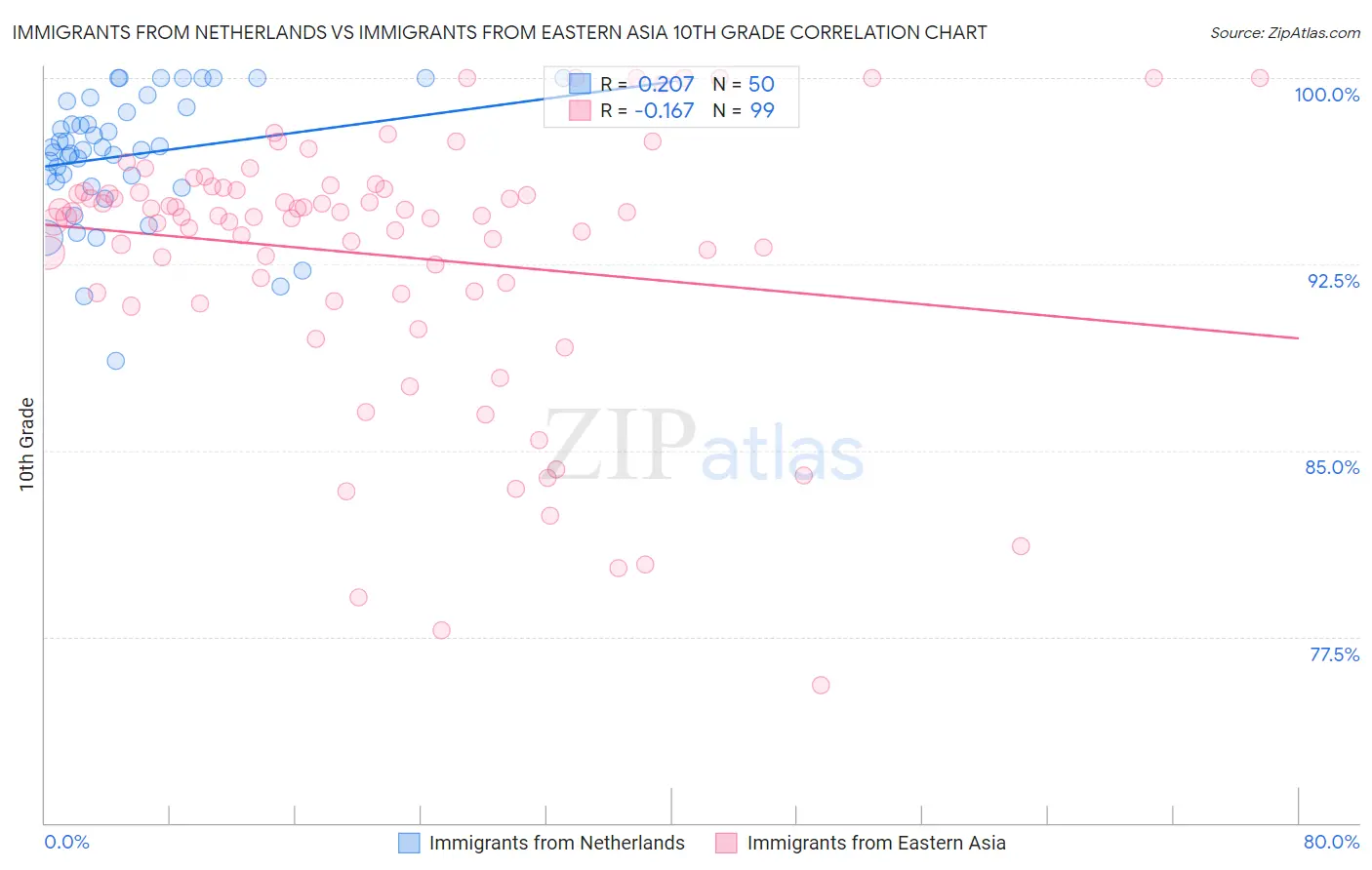 Immigrants from Netherlands vs Immigrants from Eastern Asia 10th Grade