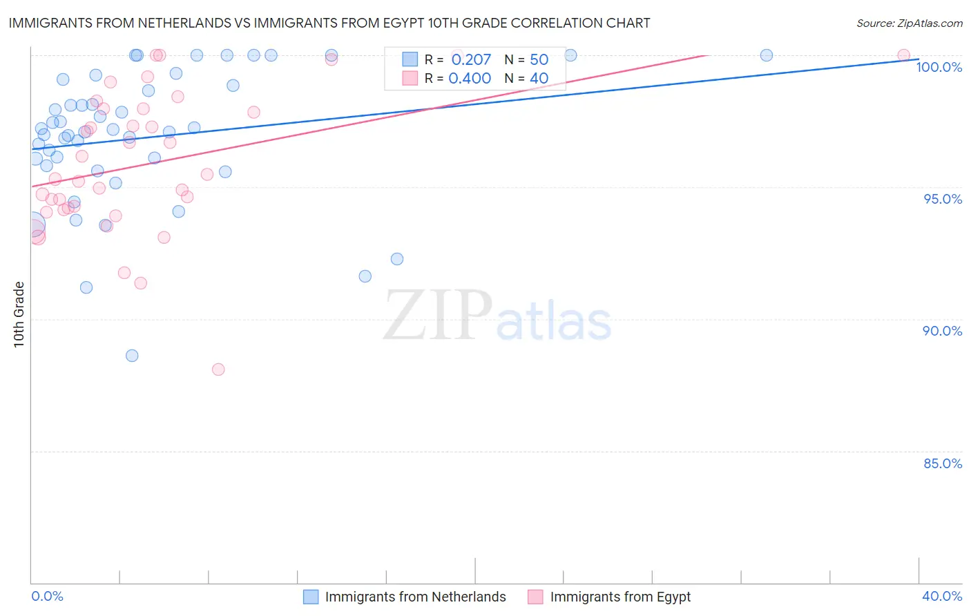 Immigrants from Netherlands vs Immigrants from Egypt 10th Grade