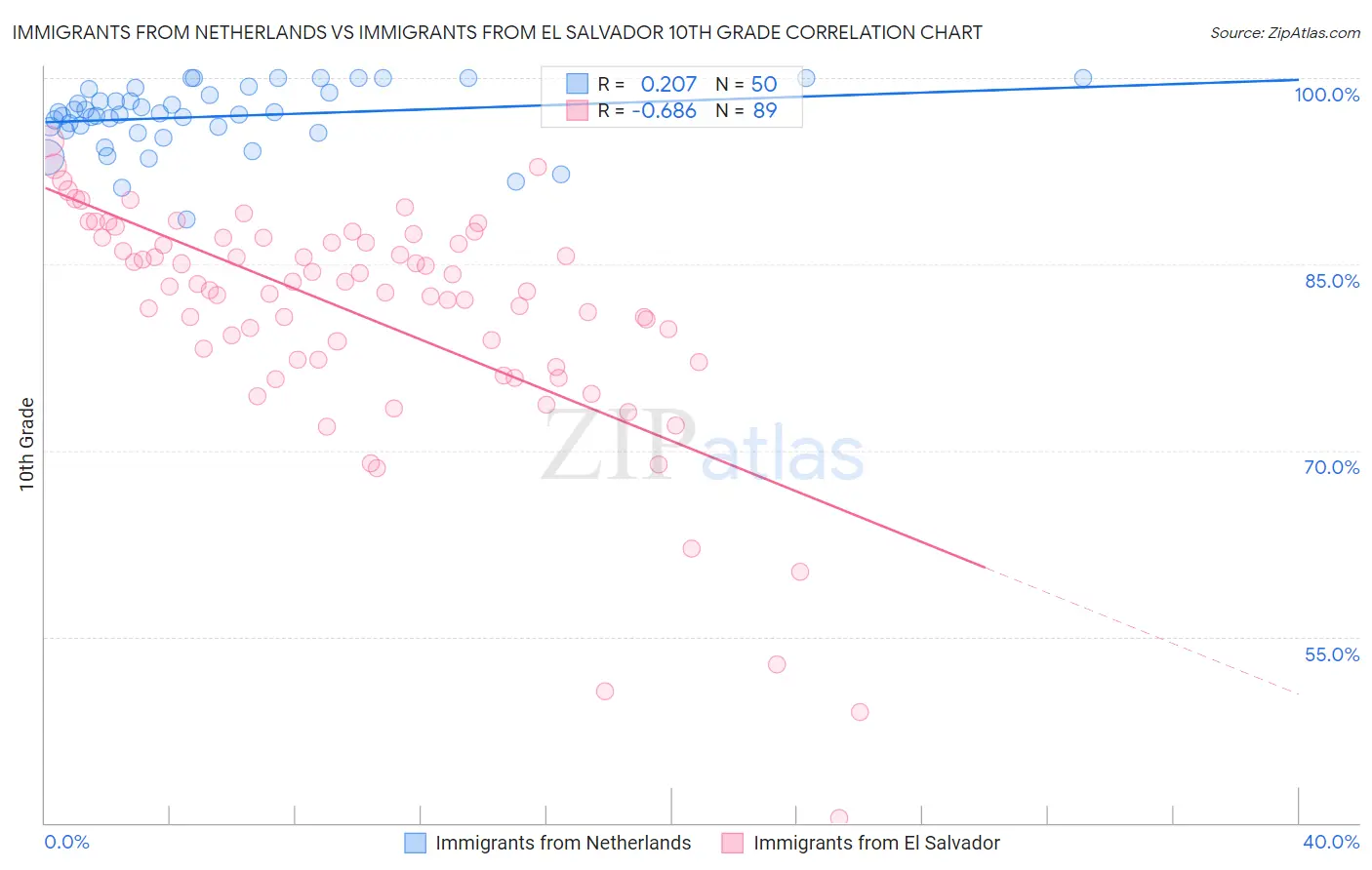 Immigrants from Netherlands vs Immigrants from El Salvador 10th Grade