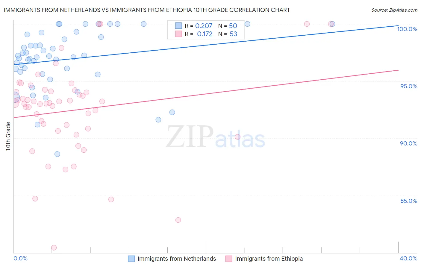 Immigrants from Netherlands vs Immigrants from Ethiopia 10th Grade