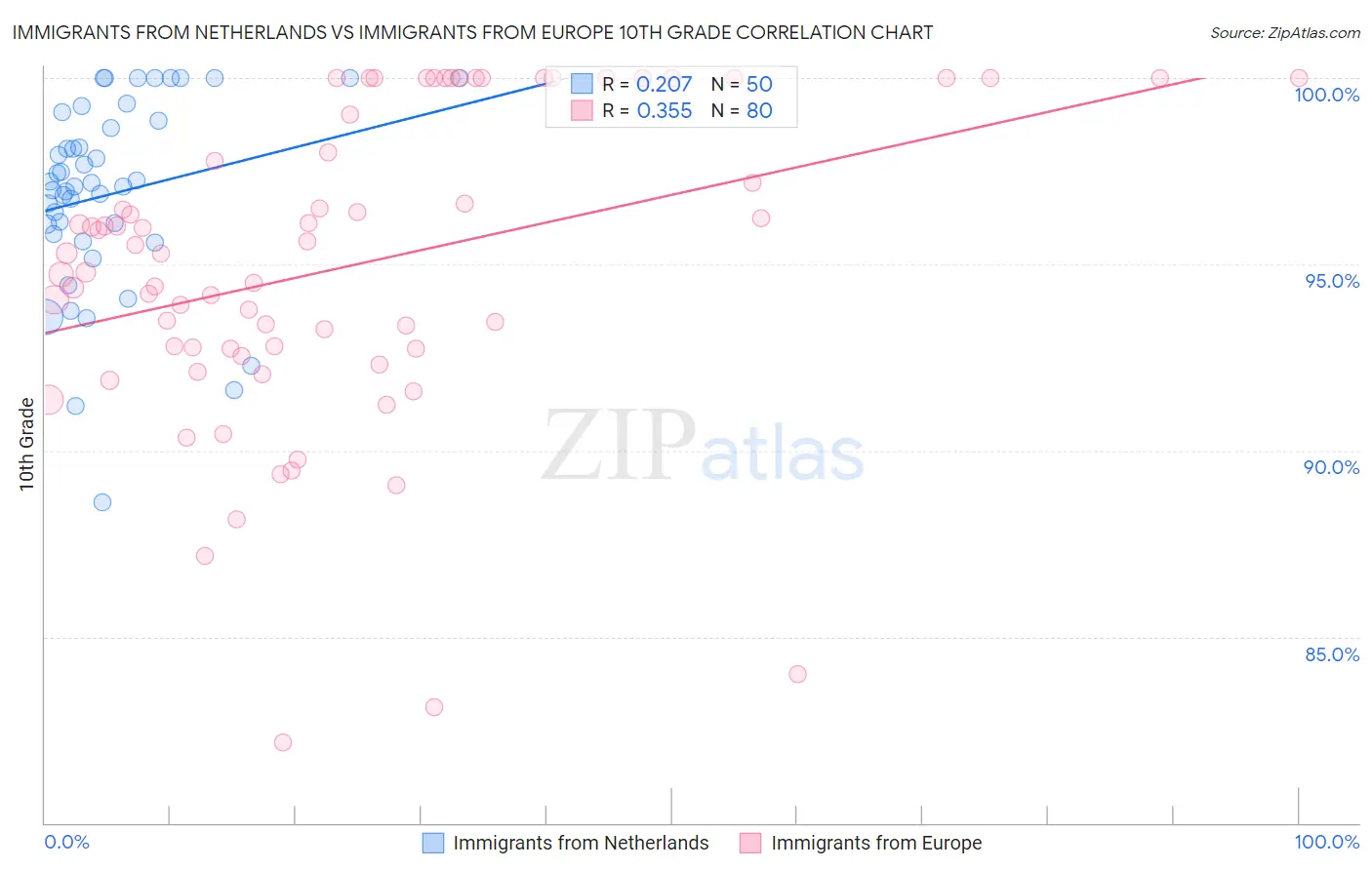 Immigrants from Netherlands vs Immigrants from Europe 10th Grade