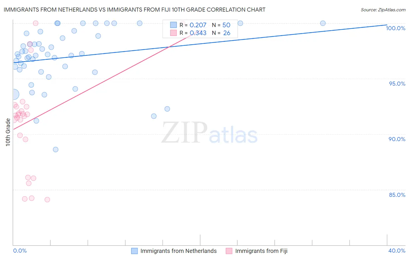 Immigrants from Netherlands vs Immigrants from Fiji 10th Grade