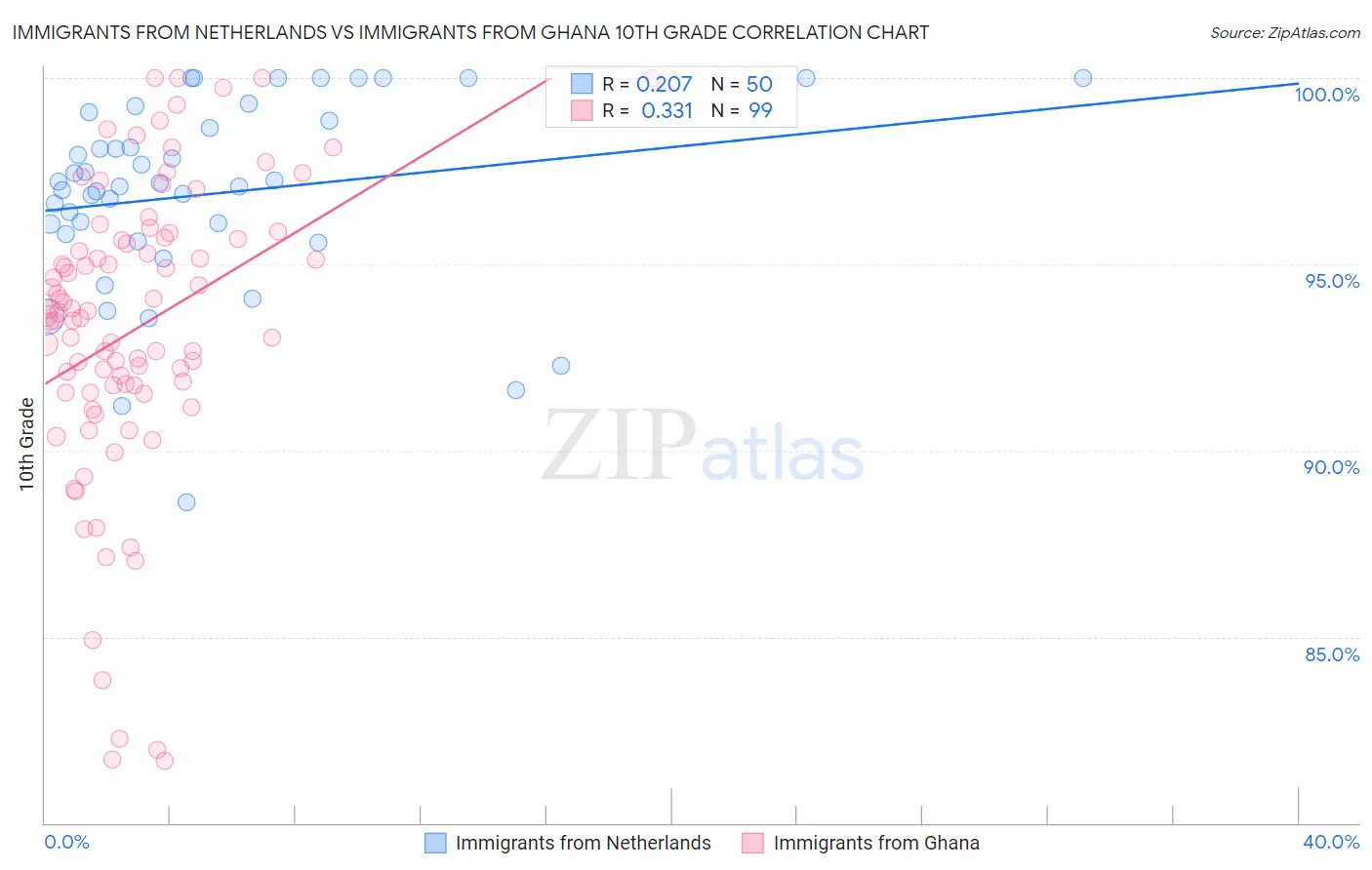 Immigrants from Netherlands vs Immigrants from Ghana 10th Grade