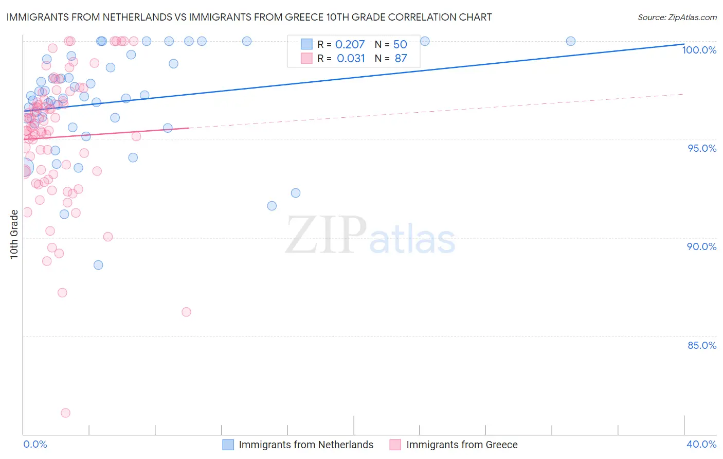 Immigrants from Netherlands vs Immigrants from Greece 10th Grade
