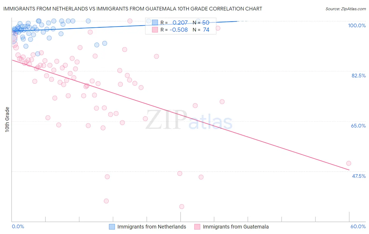 Immigrants from Netherlands vs Immigrants from Guatemala 10th Grade