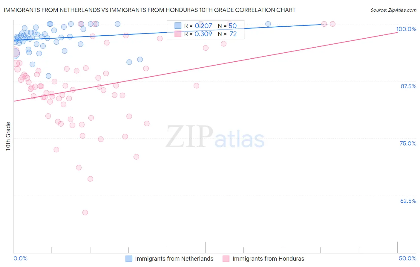 Immigrants from Netherlands vs Immigrants from Honduras 10th Grade