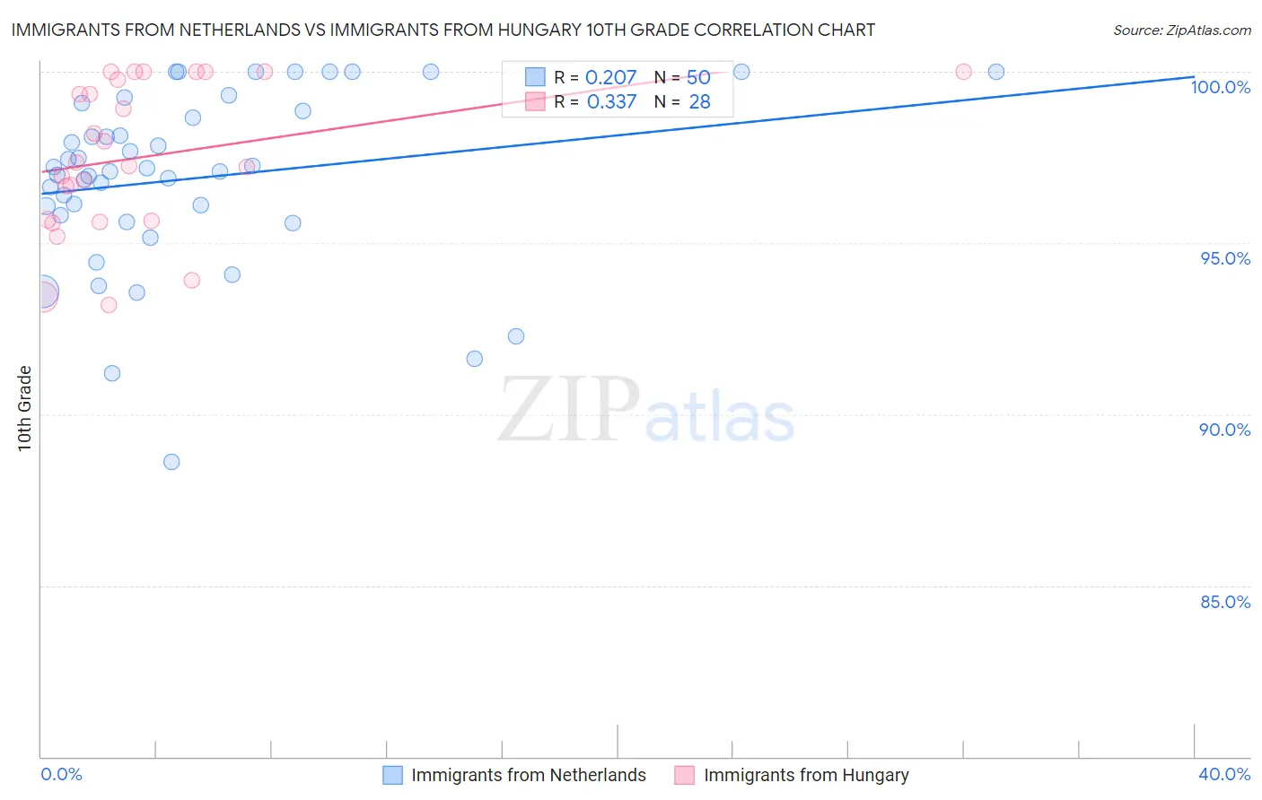 Immigrants from Netherlands vs Immigrants from Hungary 10th Grade