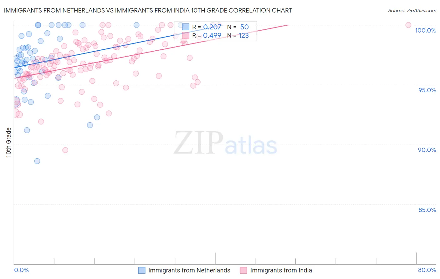 Immigrants from Netherlands vs Immigrants from India 10th Grade