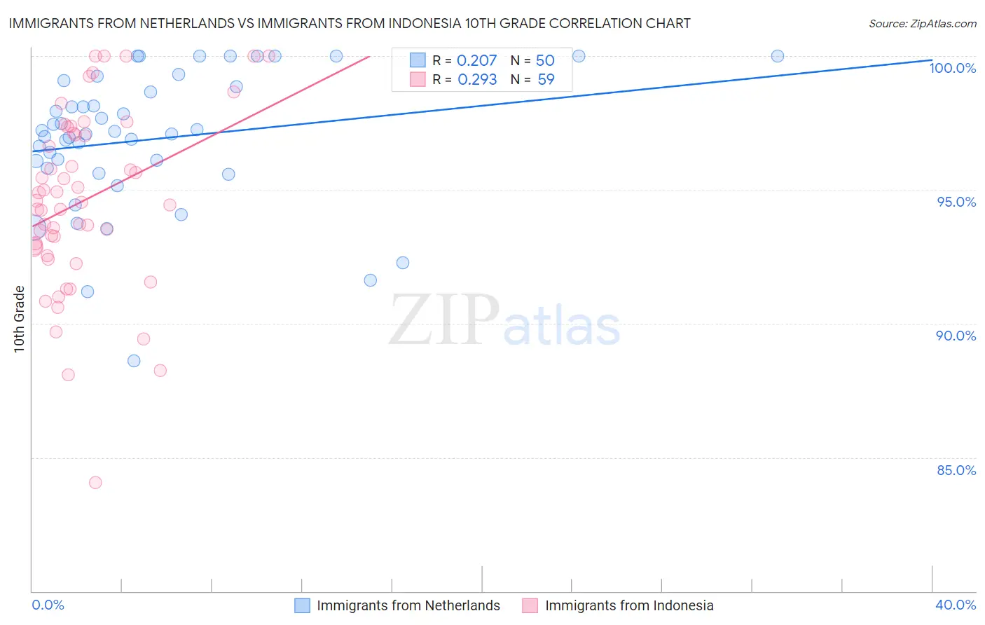 Immigrants from Netherlands vs Immigrants from Indonesia 10th Grade