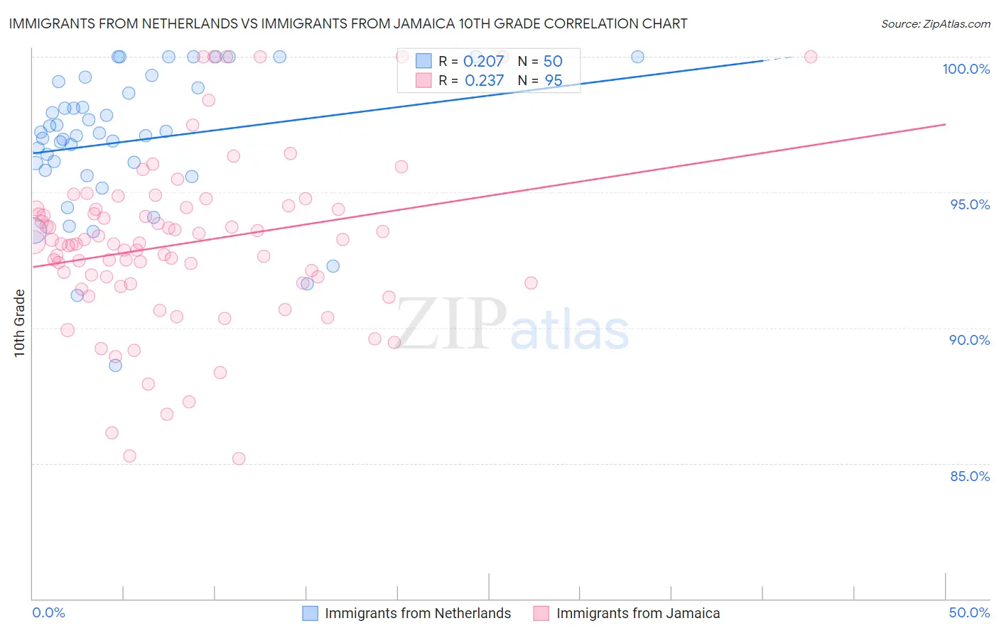 Immigrants from Netherlands vs Immigrants from Jamaica 10th Grade