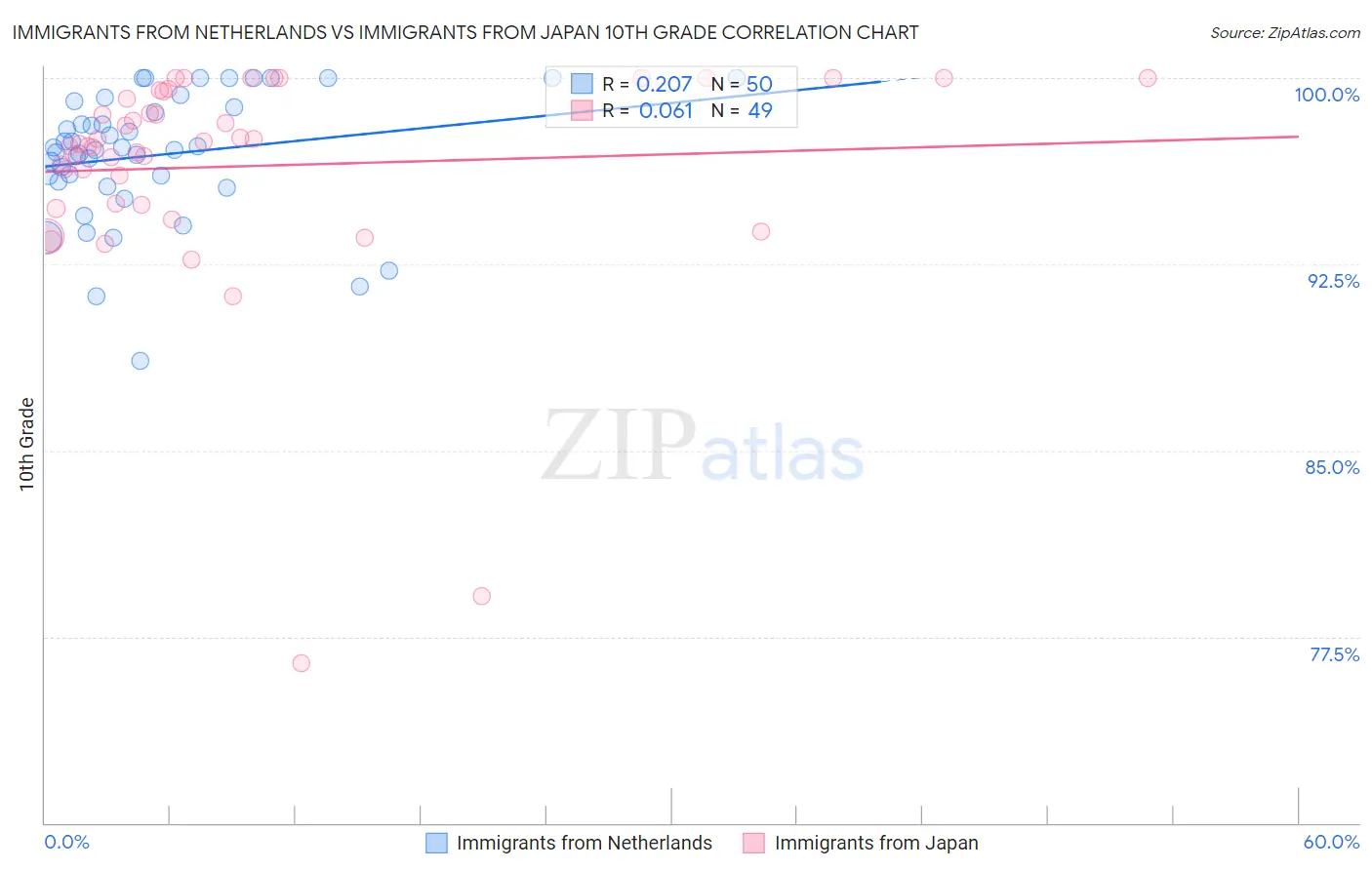 Immigrants from Netherlands vs Immigrants from Japan 10th Grade