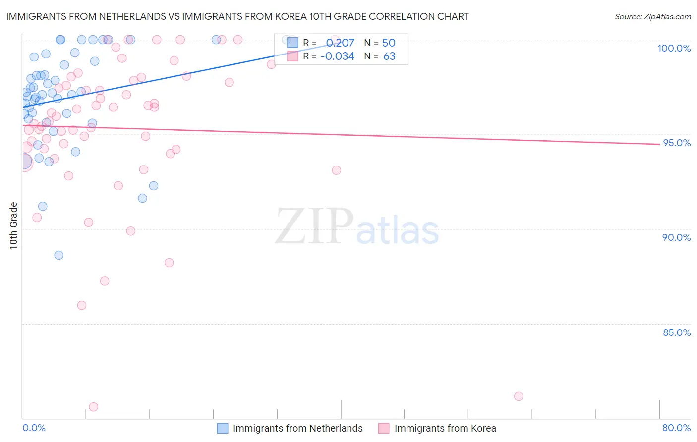 Immigrants from Netherlands vs Immigrants from Korea 10th Grade