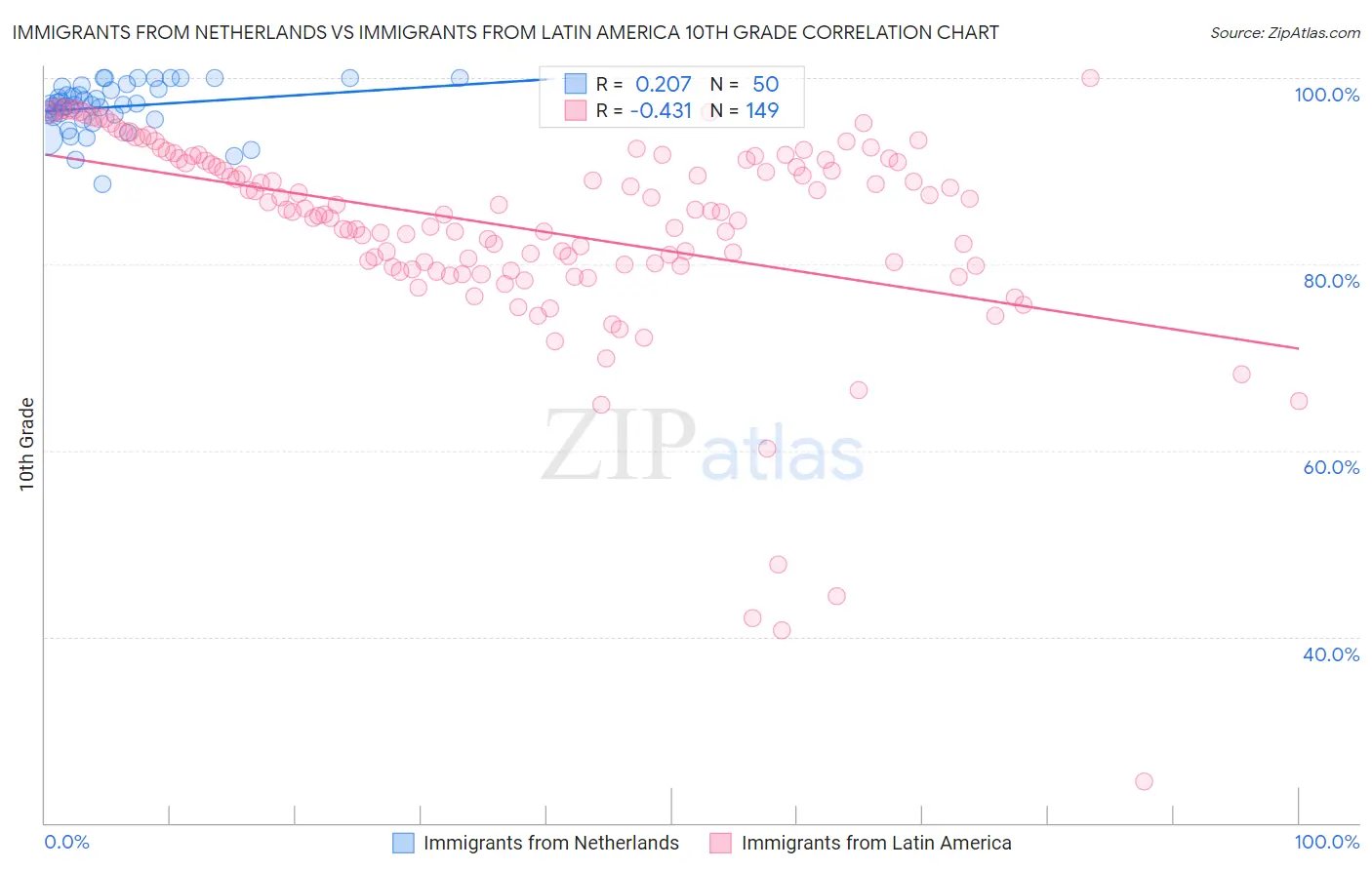 Immigrants from Netherlands vs Immigrants from Latin America 10th Grade