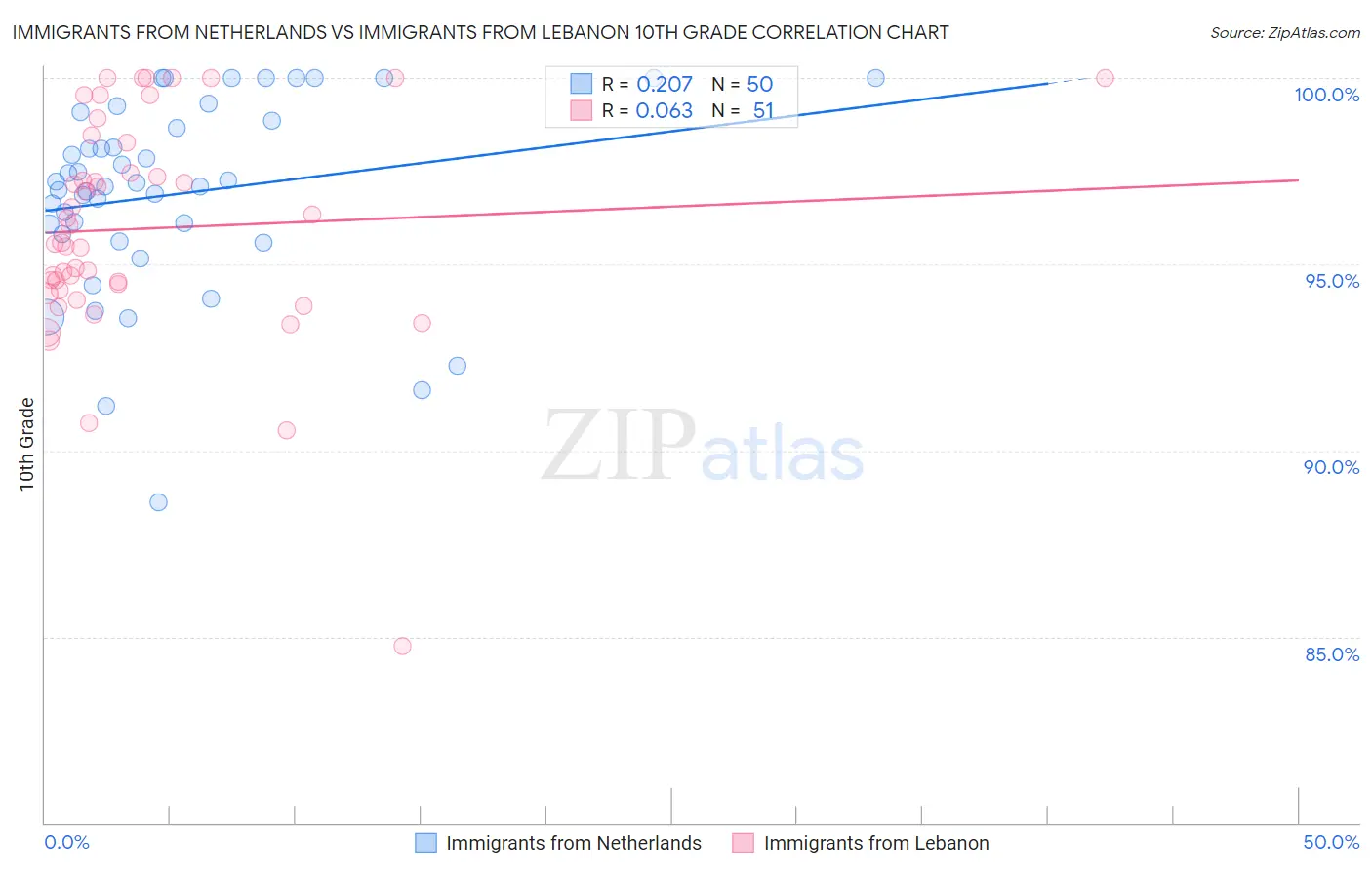 Immigrants from Netherlands vs Immigrants from Lebanon 10th Grade