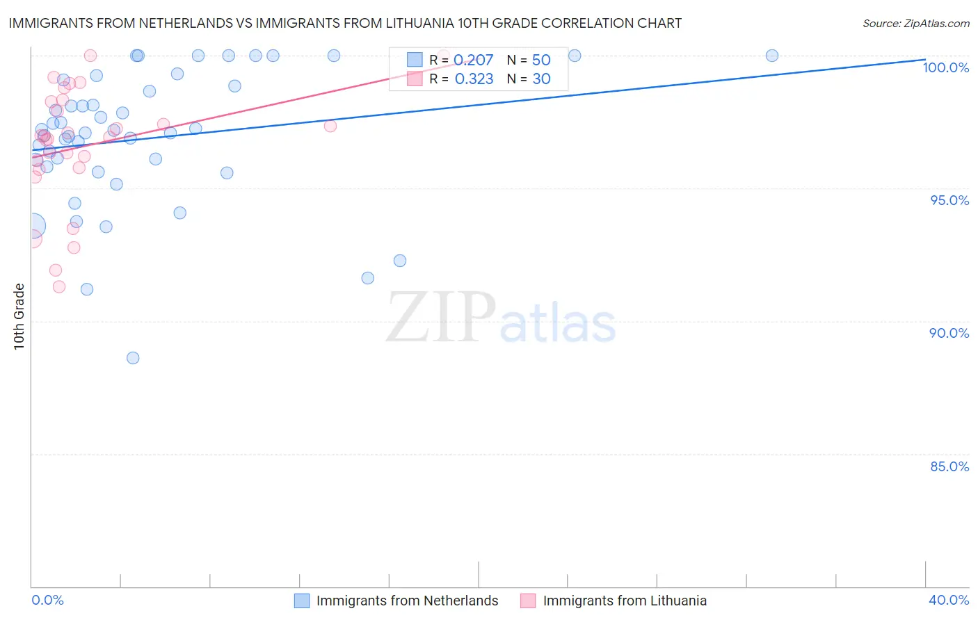 Immigrants from Netherlands vs Immigrants from Lithuania 10th Grade