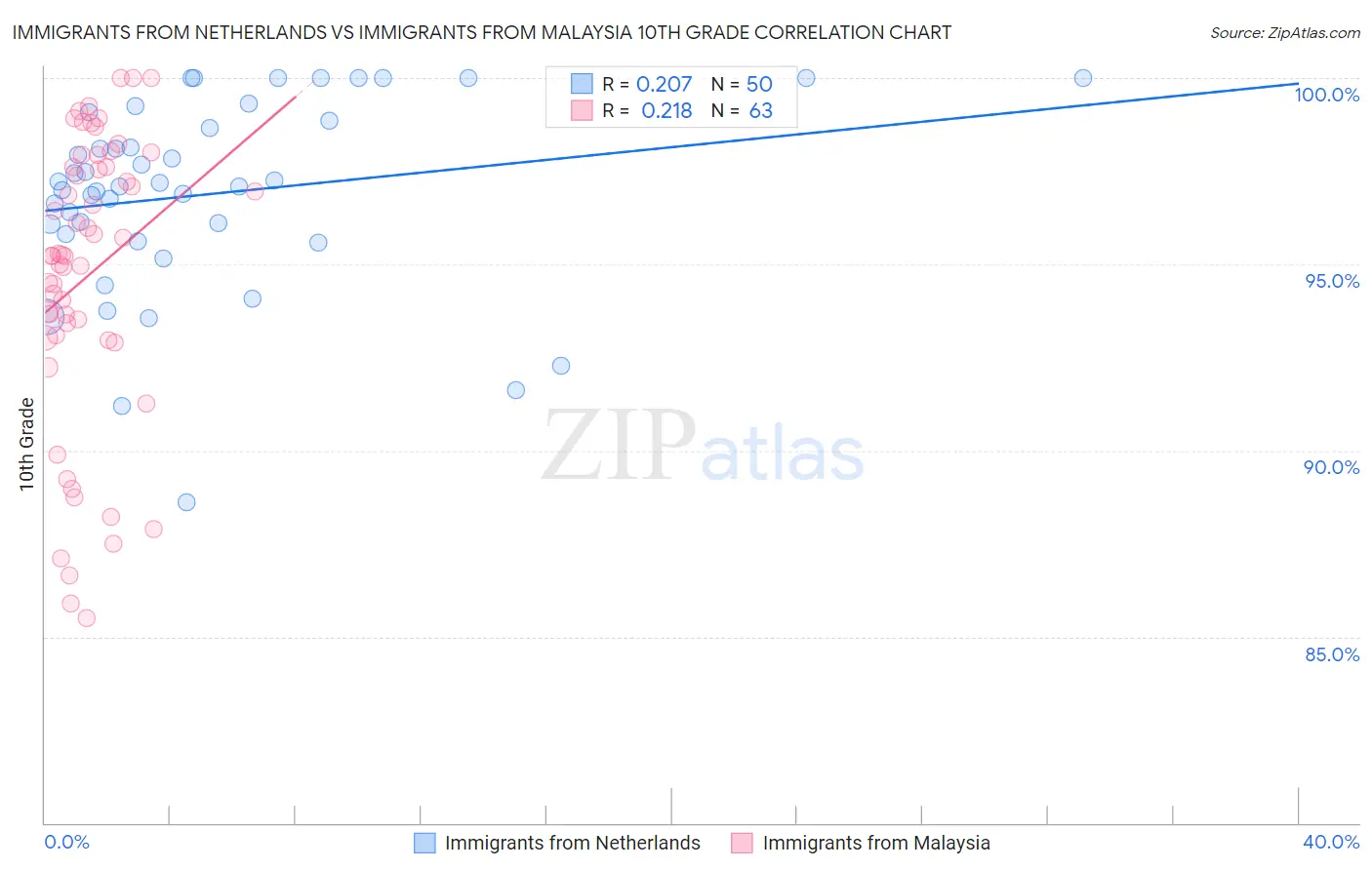 Immigrants from Netherlands vs Immigrants from Malaysia 10th Grade