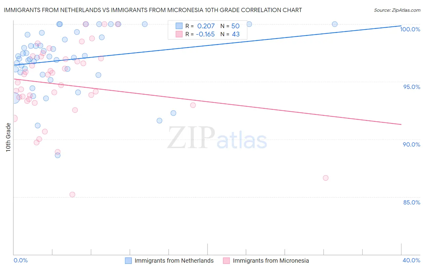 Immigrants from Netherlands vs Immigrants from Micronesia 10th Grade