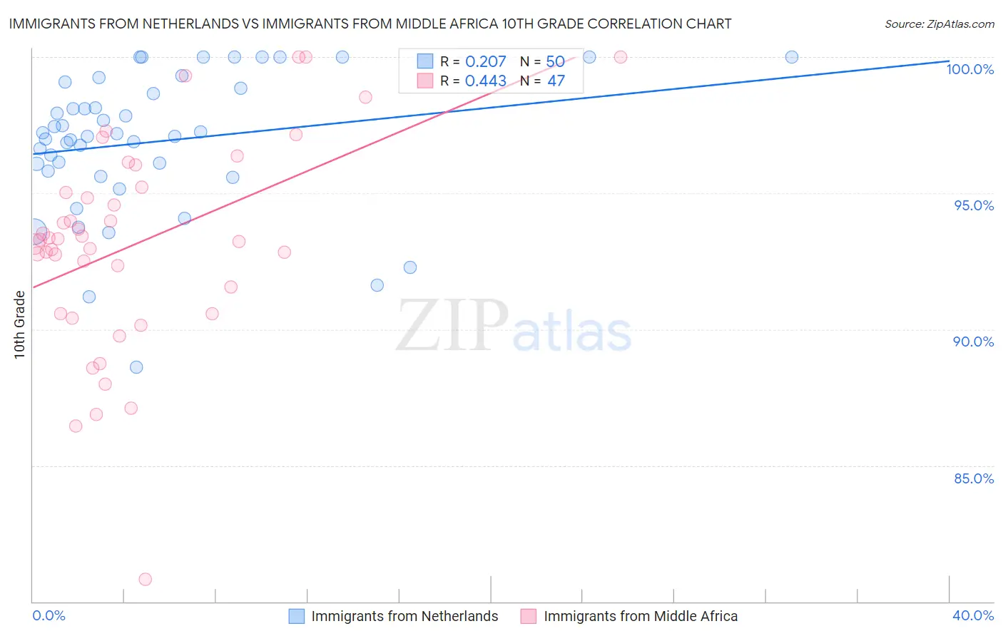 Immigrants from Netherlands vs Immigrants from Middle Africa 10th Grade
