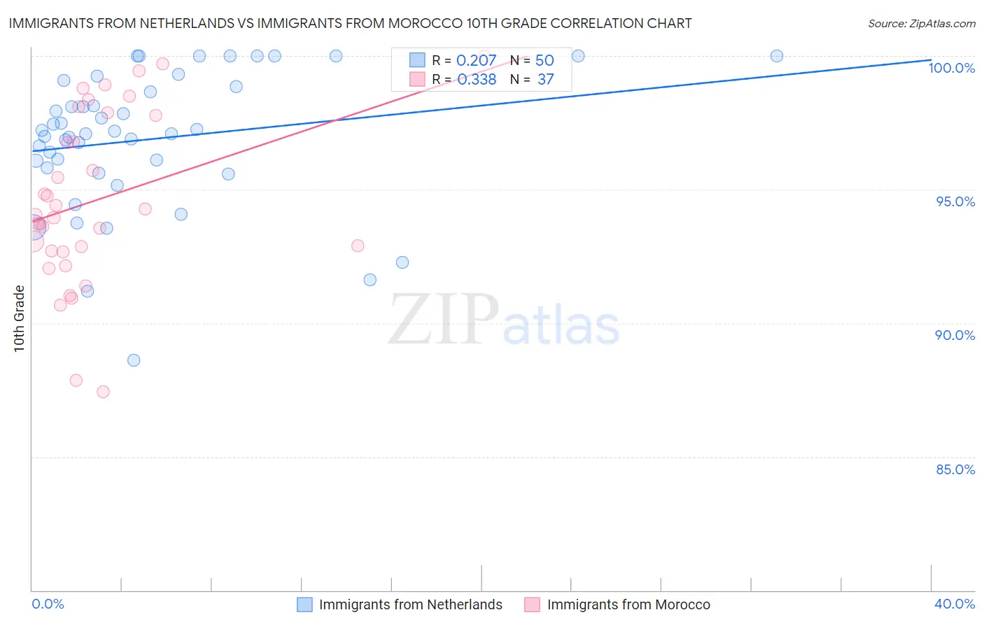 Immigrants from Netherlands vs Immigrants from Morocco 10th Grade