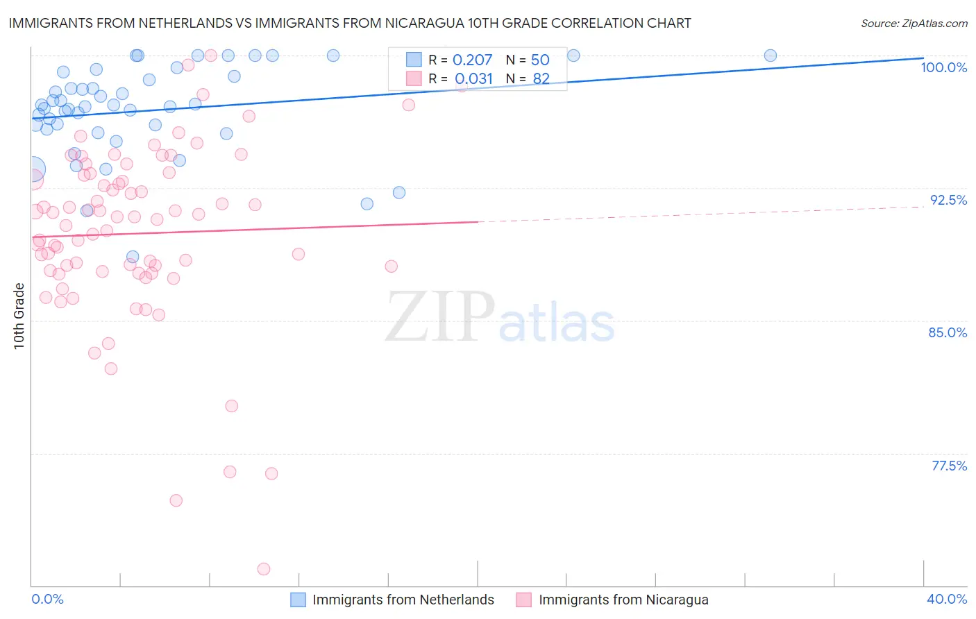 Immigrants from Netherlands vs Immigrants from Nicaragua 10th Grade